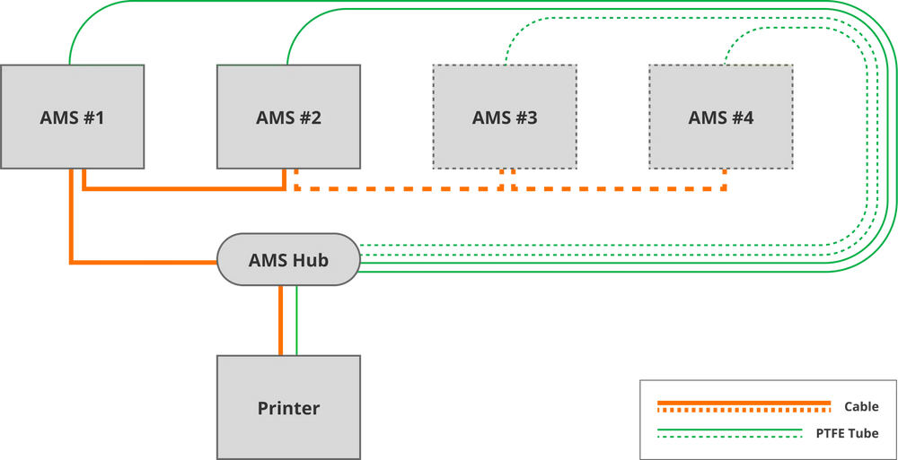 Bambu Lab AMS Hub